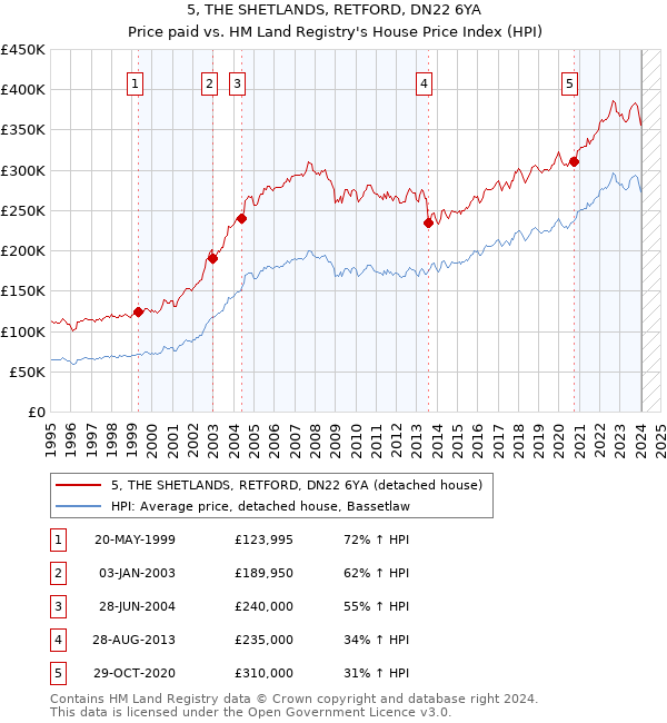 5, THE SHETLANDS, RETFORD, DN22 6YA: Price paid vs HM Land Registry's House Price Index