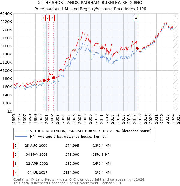 5, THE SHORTLANDS, PADIHAM, BURNLEY, BB12 8NQ: Price paid vs HM Land Registry's House Price Index
