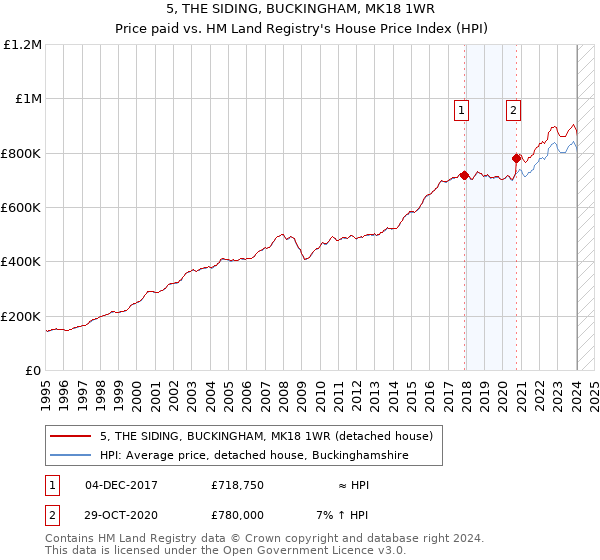 5, THE SIDING, BUCKINGHAM, MK18 1WR: Price paid vs HM Land Registry's House Price Index