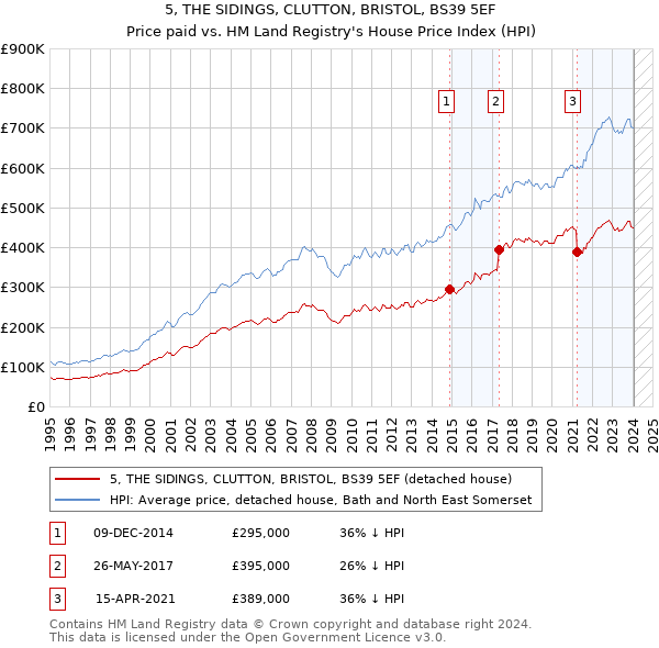 5, THE SIDINGS, CLUTTON, BRISTOL, BS39 5EF: Price paid vs HM Land Registry's House Price Index