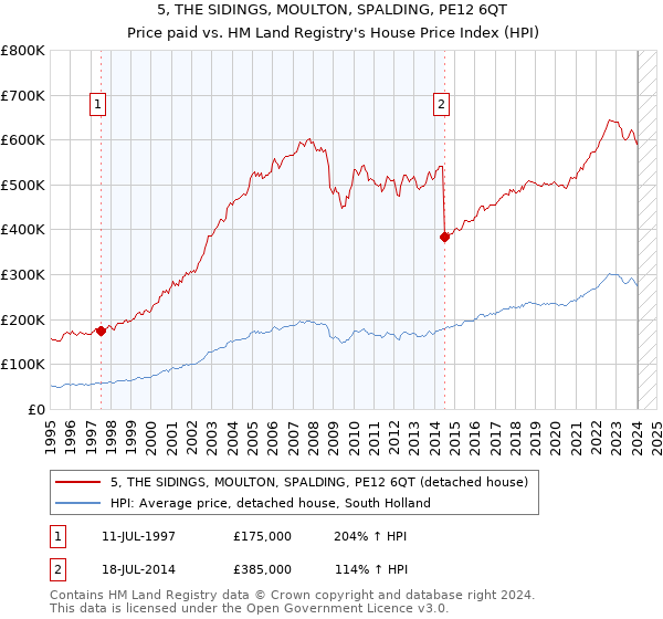 5, THE SIDINGS, MOULTON, SPALDING, PE12 6QT: Price paid vs HM Land Registry's House Price Index
