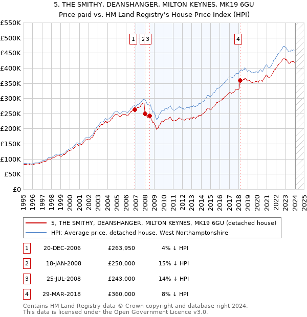 5, THE SMITHY, DEANSHANGER, MILTON KEYNES, MK19 6GU: Price paid vs HM Land Registry's House Price Index