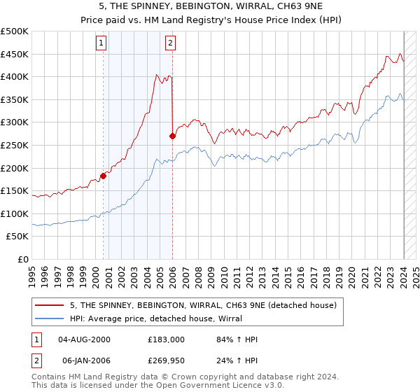 5, THE SPINNEY, BEBINGTON, WIRRAL, CH63 9NE: Price paid vs HM Land Registry's House Price Index