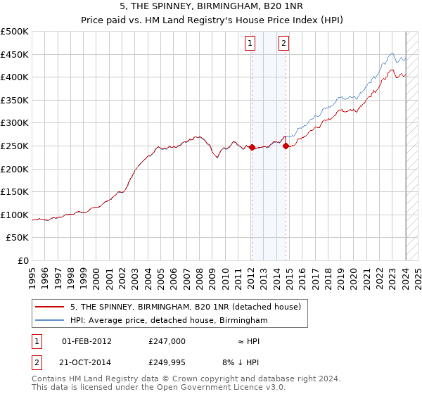 5, THE SPINNEY, BIRMINGHAM, B20 1NR: Price paid vs HM Land Registry's House Price Index