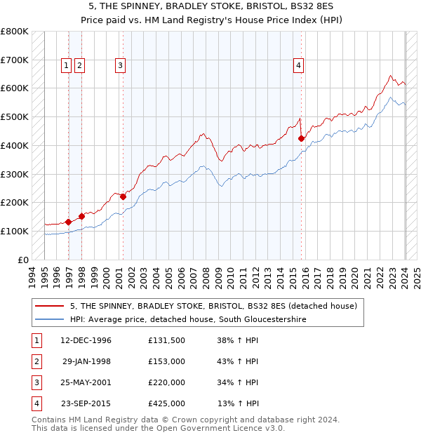 5, THE SPINNEY, BRADLEY STOKE, BRISTOL, BS32 8ES: Price paid vs HM Land Registry's House Price Index