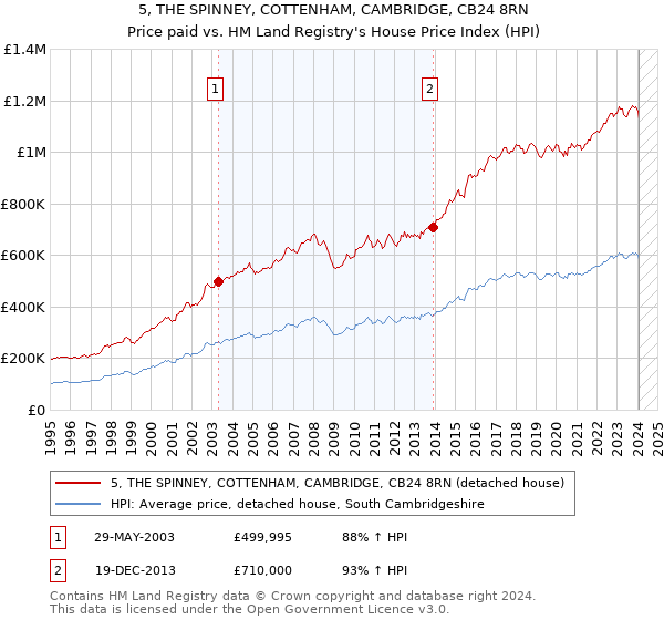 5, THE SPINNEY, COTTENHAM, CAMBRIDGE, CB24 8RN: Price paid vs HM Land Registry's House Price Index