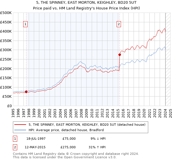 5, THE SPINNEY, EAST MORTON, KEIGHLEY, BD20 5UT: Price paid vs HM Land Registry's House Price Index