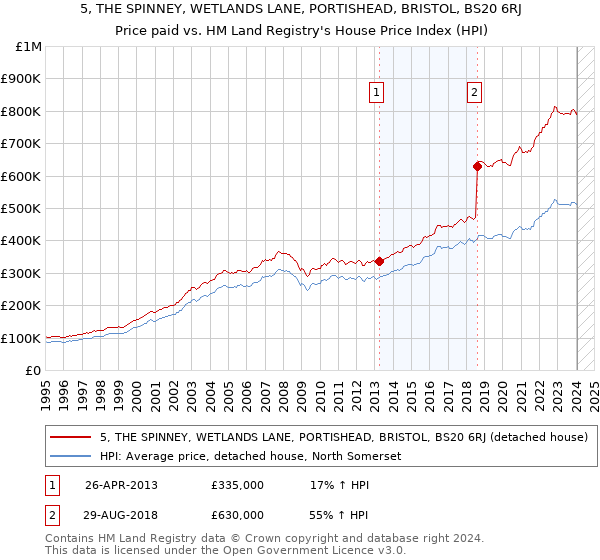 5, THE SPINNEY, WETLANDS LANE, PORTISHEAD, BRISTOL, BS20 6RJ: Price paid vs HM Land Registry's House Price Index