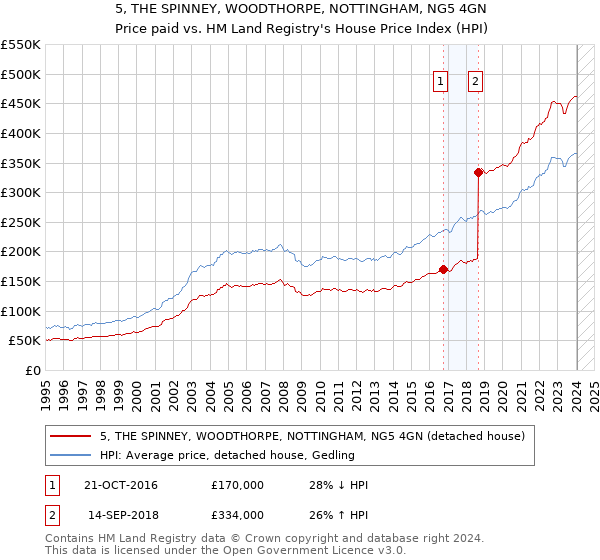 5, THE SPINNEY, WOODTHORPE, NOTTINGHAM, NG5 4GN: Price paid vs HM Land Registry's House Price Index
