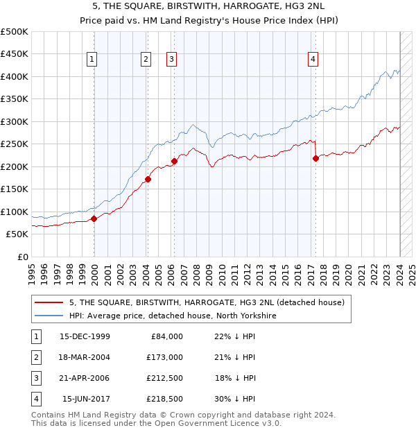 5, THE SQUARE, BIRSTWITH, HARROGATE, HG3 2NL: Price paid vs HM Land Registry's House Price Index