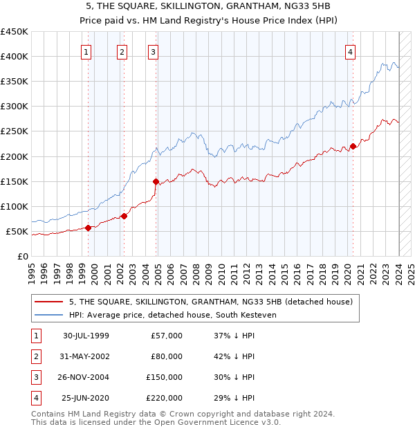 5, THE SQUARE, SKILLINGTON, GRANTHAM, NG33 5HB: Price paid vs HM Land Registry's House Price Index