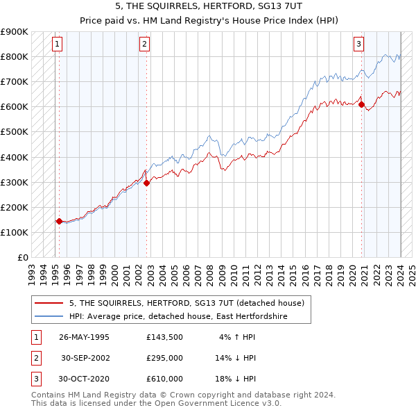 5, THE SQUIRRELS, HERTFORD, SG13 7UT: Price paid vs HM Land Registry's House Price Index