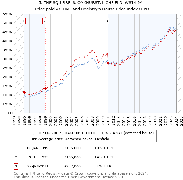 5, THE SQUIRRELS, OAKHURST, LICHFIELD, WS14 9AL: Price paid vs HM Land Registry's House Price Index