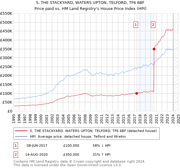 5, THE STACKYARD, WATERS UPTON, TELFORD, TF6 6BF: Price paid vs HM Land Registry's House Price Index