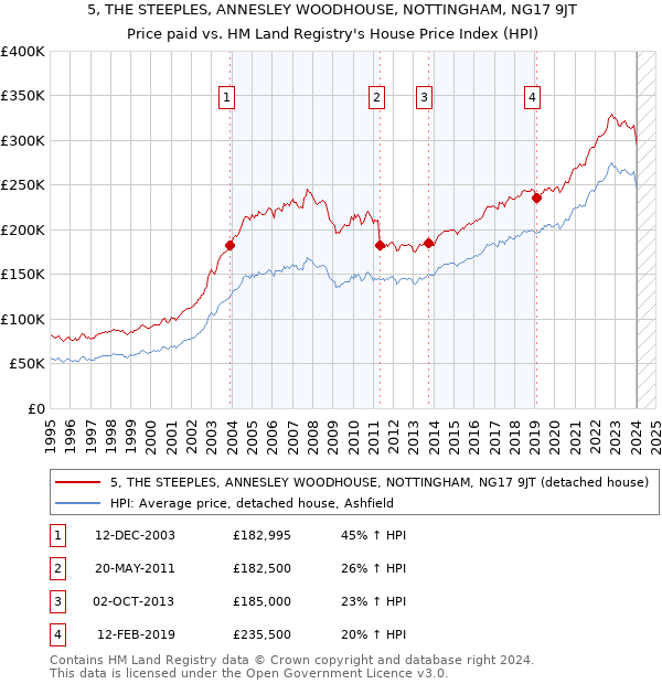 5, THE STEEPLES, ANNESLEY WOODHOUSE, NOTTINGHAM, NG17 9JT: Price paid vs HM Land Registry's House Price Index