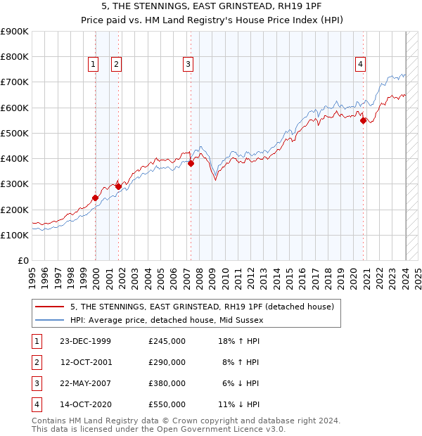 5, THE STENNINGS, EAST GRINSTEAD, RH19 1PF: Price paid vs HM Land Registry's House Price Index
