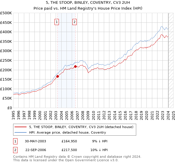 5, THE STOOP, BINLEY, COVENTRY, CV3 2UH: Price paid vs HM Land Registry's House Price Index