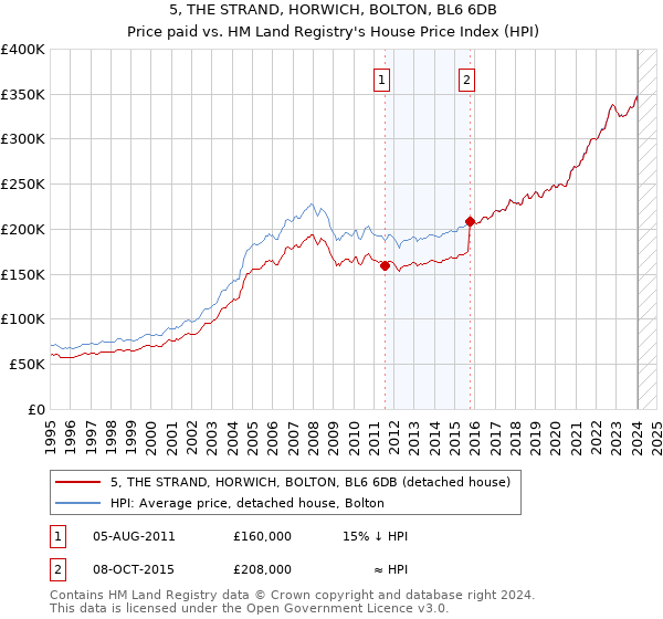 5, THE STRAND, HORWICH, BOLTON, BL6 6DB: Price paid vs HM Land Registry's House Price Index