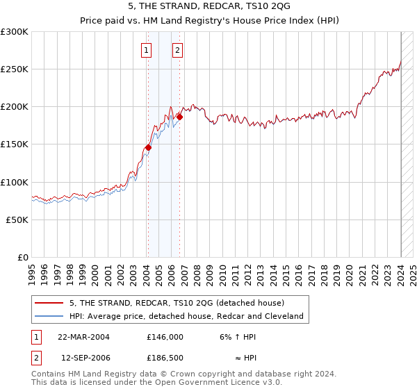 5, THE STRAND, REDCAR, TS10 2QG: Price paid vs HM Land Registry's House Price Index