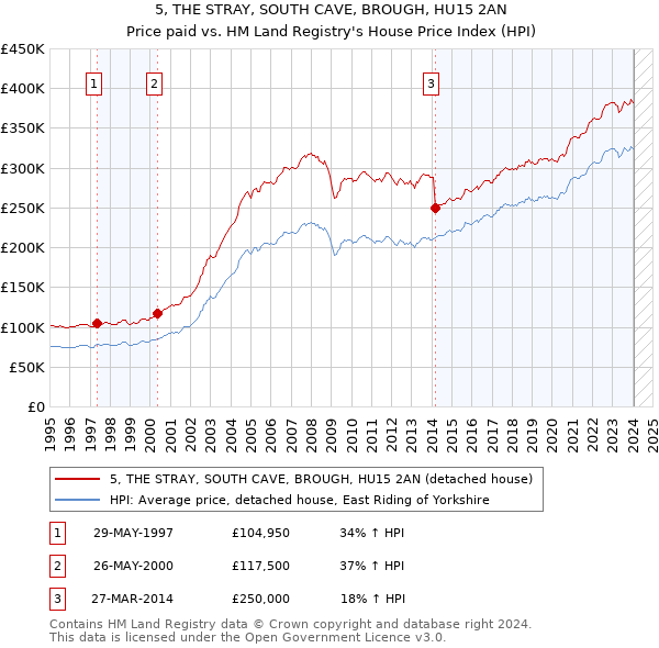 5, THE STRAY, SOUTH CAVE, BROUGH, HU15 2AN: Price paid vs HM Land Registry's House Price Index