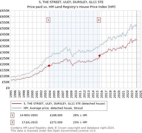 5, THE STREET, ULEY, DURSLEY, GL11 5TE: Price paid vs HM Land Registry's House Price Index