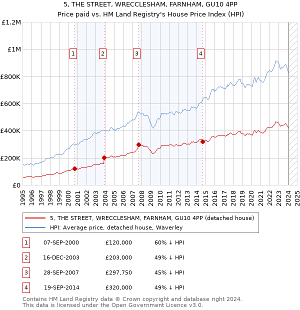 5, THE STREET, WRECCLESHAM, FARNHAM, GU10 4PP: Price paid vs HM Land Registry's House Price Index