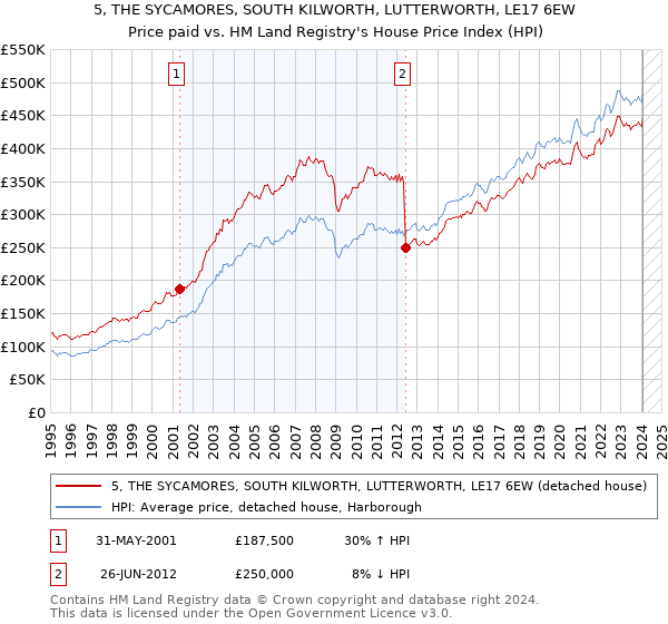 5, THE SYCAMORES, SOUTH KILWORTH, LUTTERWORTH, LE17 6EW: Price paid vs HM Land Registry's House Price Index