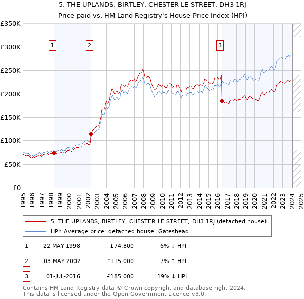 5, THE UPLANDS, BIRTLEY, CHESTER LE STREET, DH3 1RJ: Price paid vs HM Land Registry's House Price Index