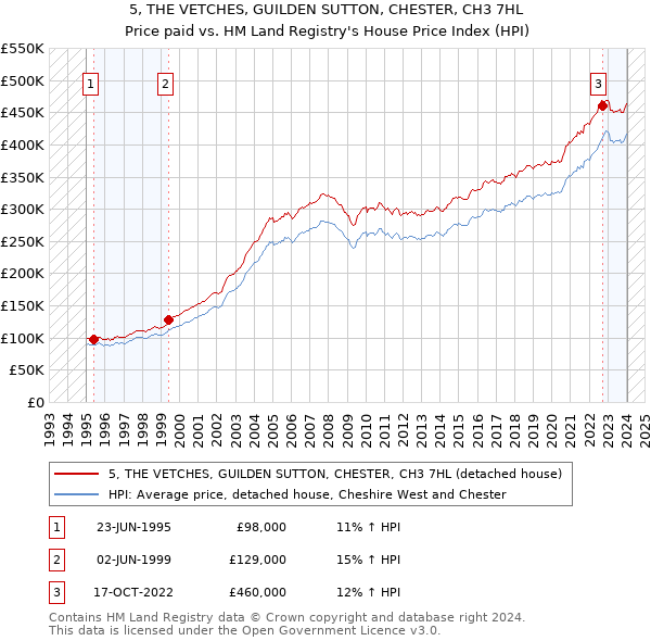 5, THE VETCHES, GUILDEN SUTTON, CHESTER, CH3 7HL: Price paid vs HM Land Registry's House Price Index