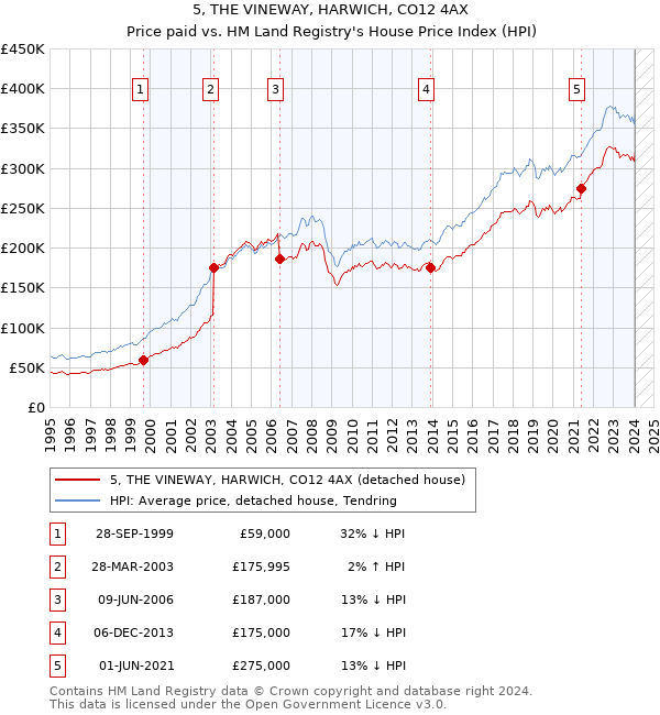 5, THE VINEWAY, HARWICH, CO12 4AX: Price paid vs HM Land Registry's House Price Index