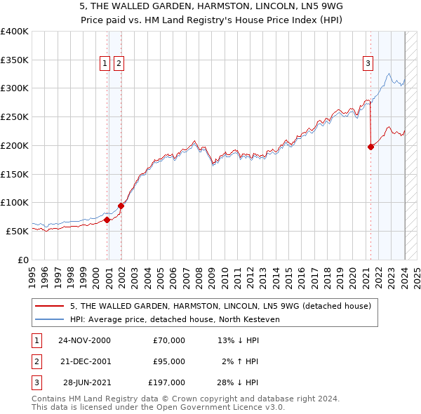 5, THE WALLED GARDEN, HARMSTON, LINCOLN, LN5 9WG: Price paid vs HM Land Registry's House Price Index