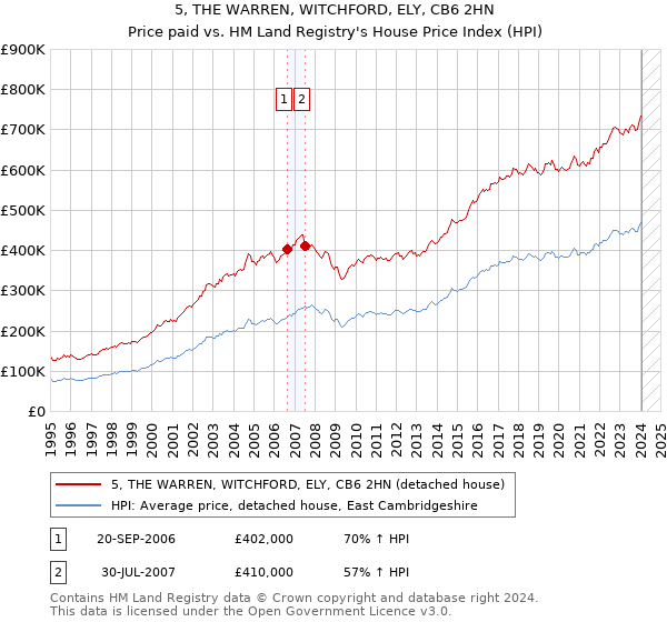 5, THE WARREN, WITCHFORD, ELY, CB6 2HN: Price paid vs HM Land Registry's House Price Index