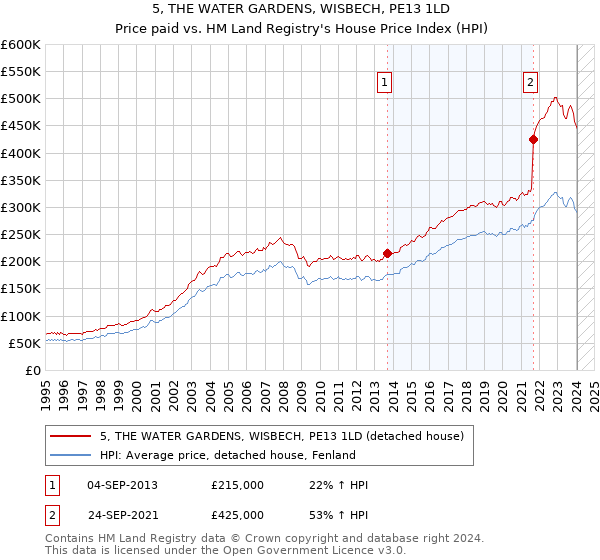 5, THE WATER GARDENS, WISBECH, PE13 1LD: Price paid vs HM Land Registry's House Price Index