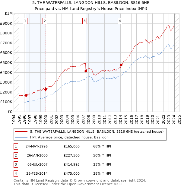 5, THE WATERFALLS, LANGDON HILLS, BASILDON, SS16 6HE: Price paid vs HM Land Registry's House Price Index