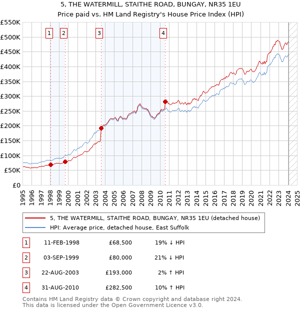 5, THE WATERMILL, STAITHE ROAD, BUNGAY, NR35 1EU: Price paid vs HM Land Registry's House Price Index