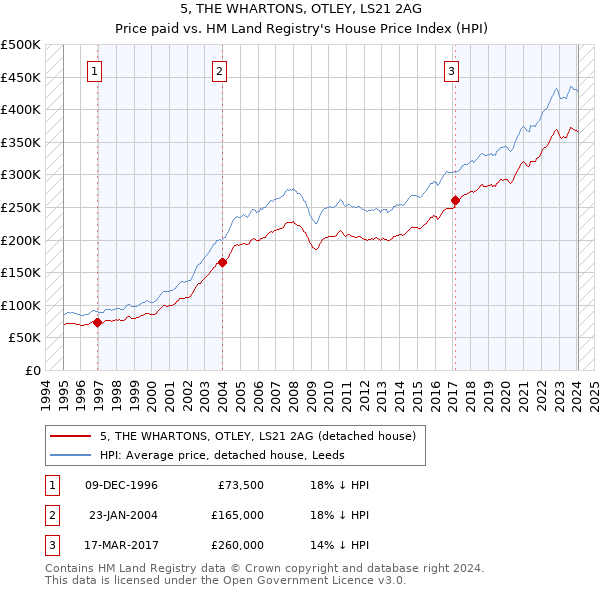 5, THE WHARTONS, OTLEY, LS21 2AG: Price paid vs HM Land Registry's House Price Index