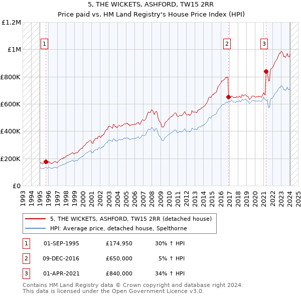 5, THE WICKETS, ASHFORD, TW15 2RR: Price paid vs HM Land Registry's House Price Index