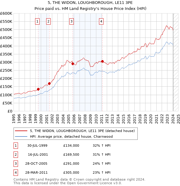 5, THE WIDON, LOUGHBOROUGH, LE11 3PE: Price paid vs HM Land Registry's House Price Index