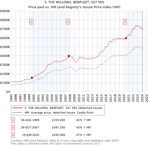 5, THE WILLOWS, BENFLEET, SS7 5RS: Price paid vs HM Land Registry's House Price Index