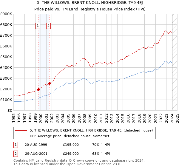 5, THE WILLOWS, BRENT KNOLL, HIGHBRIDGE, TA9 4EJ: Price paid vs HM Land Registry's House Price Index