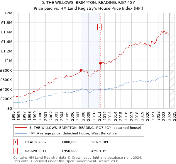 5, THE WILLOWS, BRIMPTON, READING, RG7 4GY: Price paid vs HM Land Registry's House Price Index