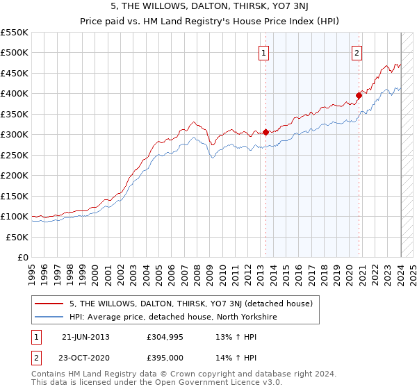 5, THE WILLOWS, DALTON, THIRSK, YO7 3NJ: Price paid vs HM Land Registry's House Price Index
