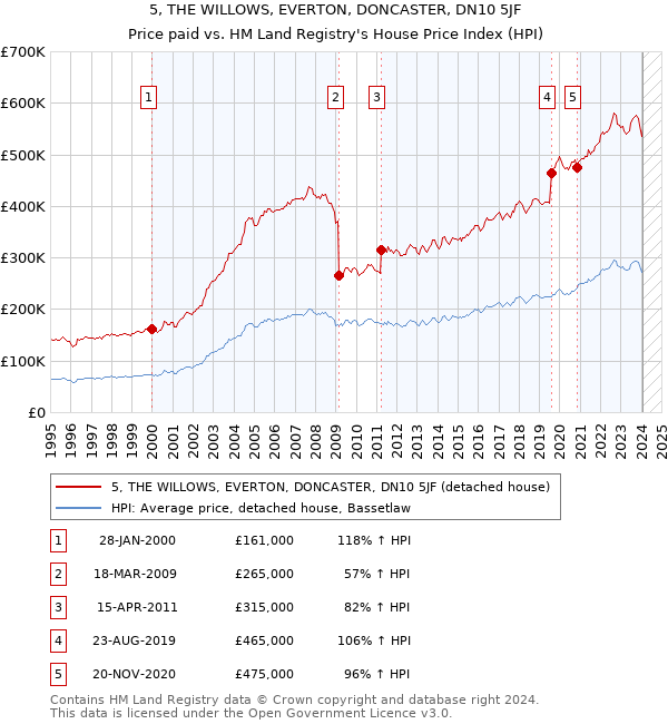 5, THE WILLOWS, EVERTON, DONCASTER, DN10 5JF: Price paid vs HM Land Registry's House Price Index
