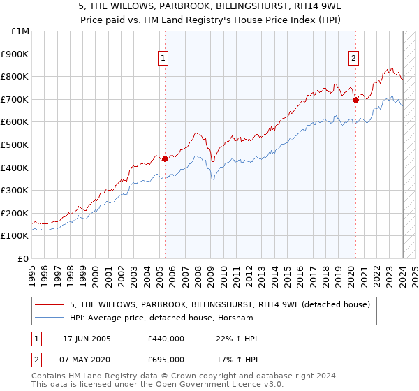 5, THE WILLOWS, PARBROOK, BILLINGSHURST, RH14 9WL: Price paid vs HM Land Registry's House Price Index