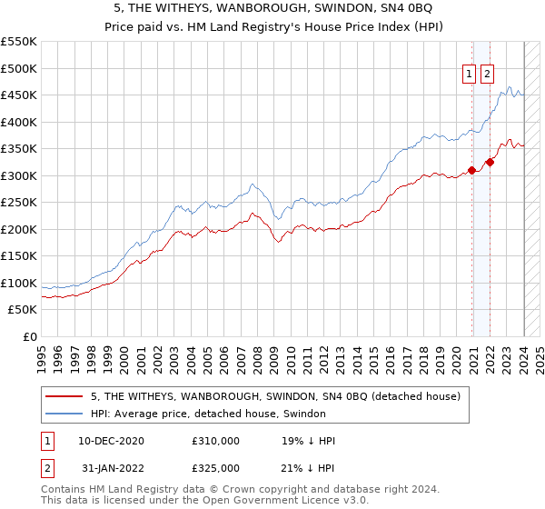 5, THE WITHEYS, WANBOROUGH, SWINDON, SN4 0BQ: Price paid vs HM Land Registry's House Price Index