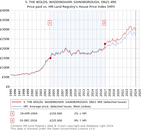 5, THE WOLDS, WADDINGHAM, GAINSBOROUGH, DN21 4RE: Price paid vs HM Land Registry's House Price Index