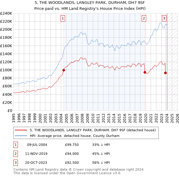 5, THE WOODLANDS, LANGLEY PARK, DURHAM, DH7 9SF: Price paid vs HM Land Registry's House Price Index