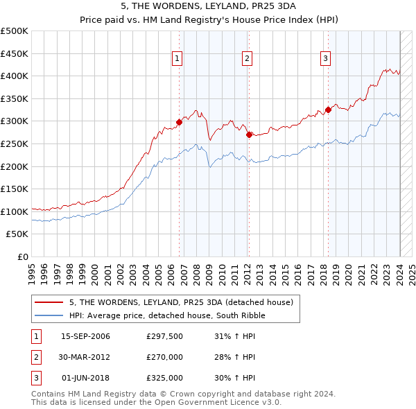 5, THE WORDENS, LEYLAND, PR25 3DA: Price paid vs HM Land Registry's House Price Index