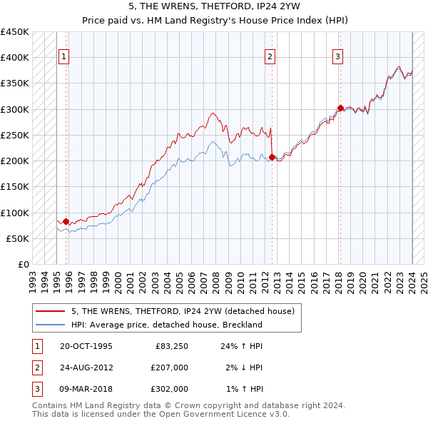 5, THE WRENS, THETFORD, IP24 2YW: Price paid vs HM Land Registry's House Price Index