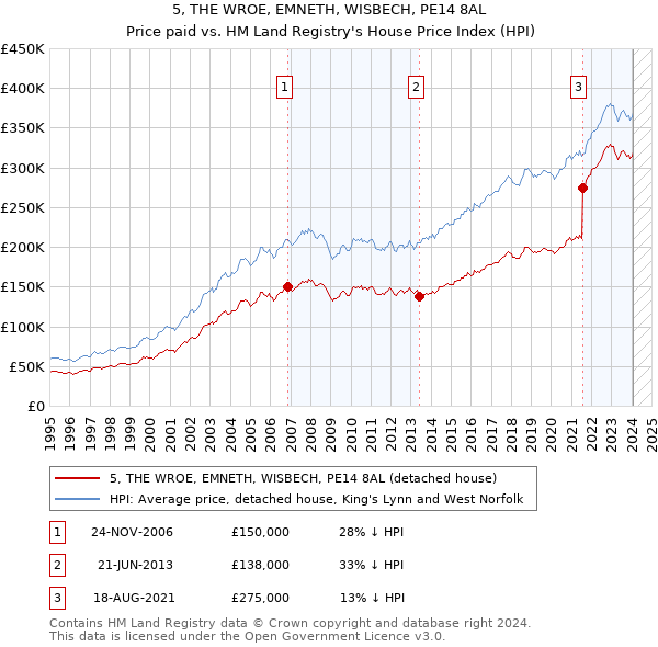 5, THE WROE, EMNETH, WISBECH, PE14 8AL: Price paid vs HM Land Registry's House Price Index